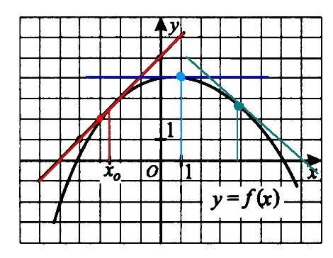 Производная