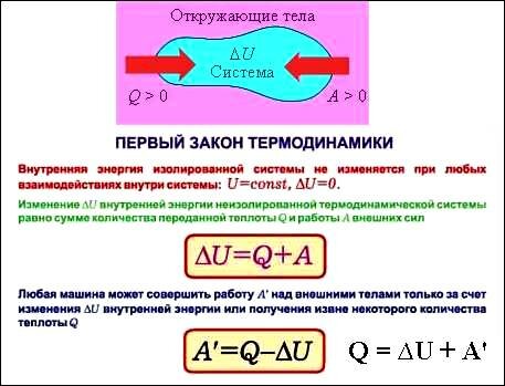 Первый закон термодинамики