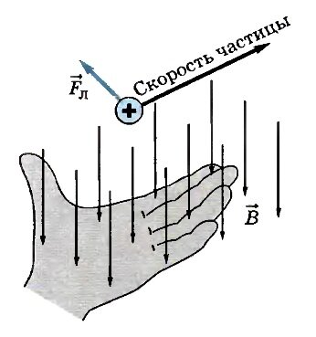 Сила Лоренца