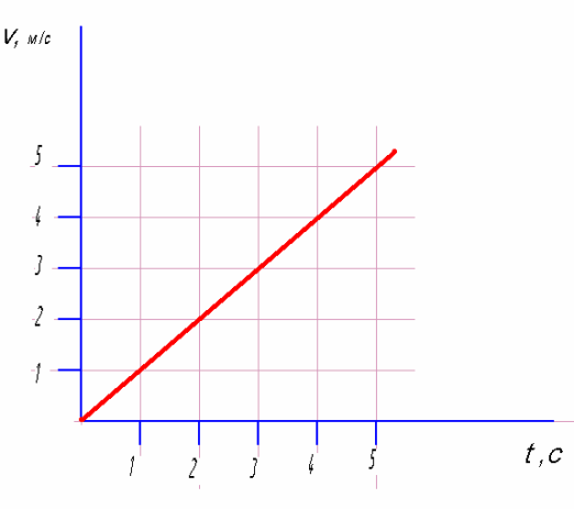 ЕГЭ по физике Задача А2