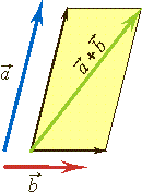 Сложение векторов по правилу параллелограмма