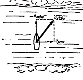 Движение лодки поперек реки