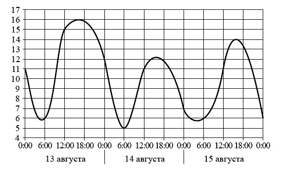 ЕГЭ 2015 по математике базовый