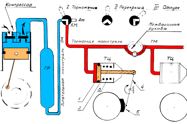 схема прямодействующего неавтоматического тормоза